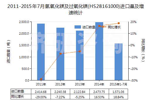 2011-2015年7月氫氧化鎂及過(guò)氧化鎂(HS28161000)進(jìn)口量及增速統(tǒng)計(jì)